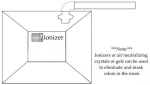 Ionizer to remove smell from grow room