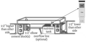 Schematic view of assembled flood table.